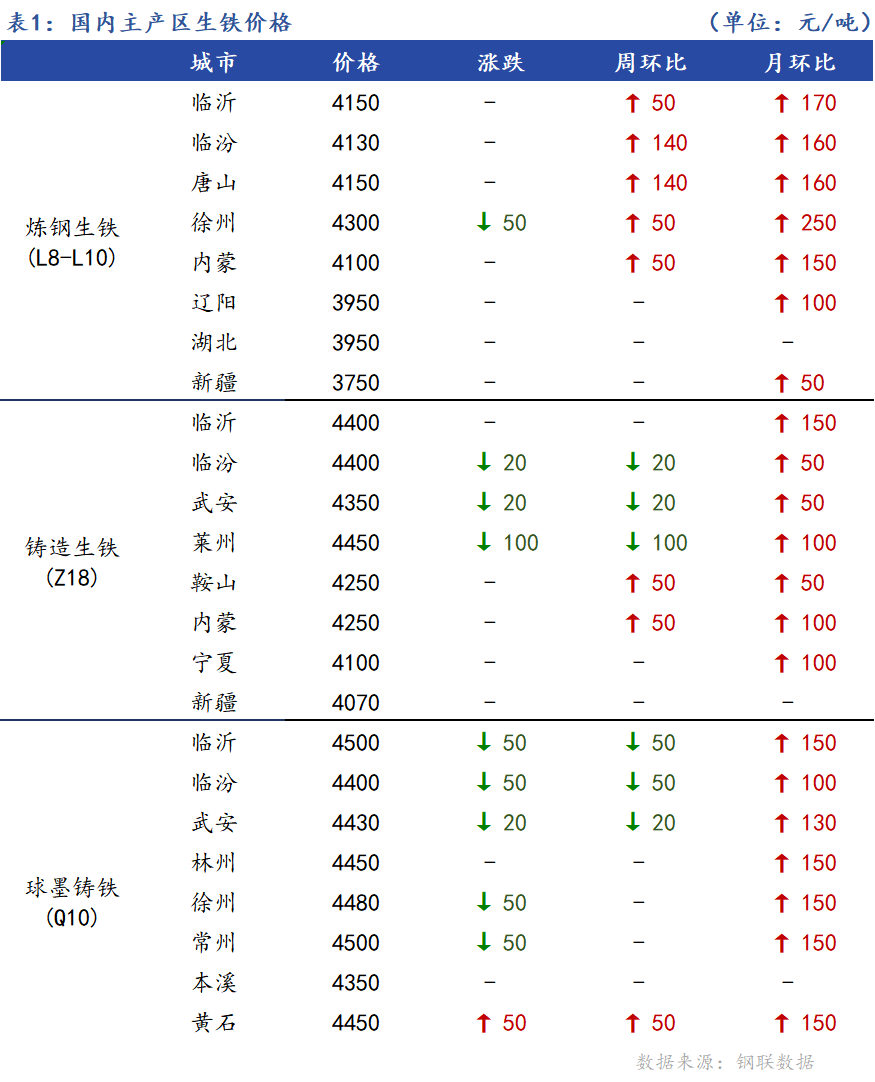 <a href='https://www.mysteel.com/' target='_blank' style='color:#3861ab'>Mysteel</a>日报：全国生铁价格弱势运行