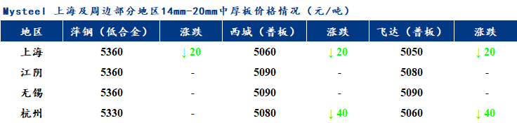 <a href='https://www.mysteel.com/' target='_blank' style='color:#3861ab'>Mysteel</a>早报：上海市场<a href='http://zhongban.mysteel.com/' target='_blank' style='color:#3861ab'>中厚板价格</a>预计稳中探涨