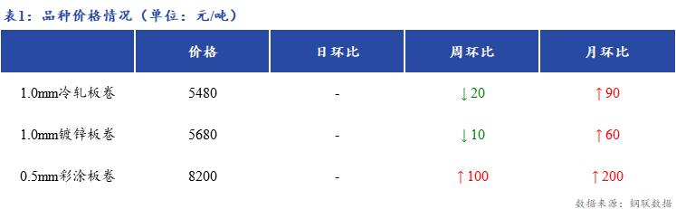 <a href='https://www.mysteel.com/' target='_blank' style='color:#3861ab'>Mysteel</a>日报：上海冷镀板卷价格暂稳运行