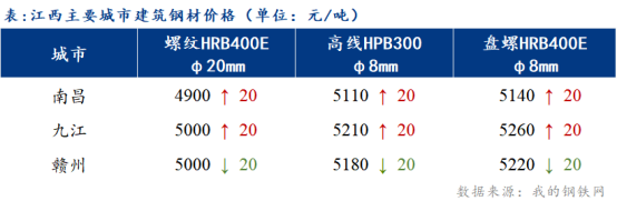 <a href='https://www.mysteel.com/' target='_blank' style='color:#3861ab'>Mysteel</a>日报：江西建筑钢材价格上涨 交投氛围明显好转