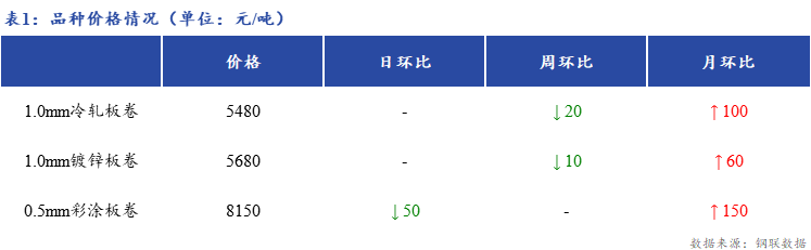 <a href='https://www.mysteel.com/' target='_blank' style='color:#3861ab'>Mysteel</a>日报：上海冷镀板卷市场=出货一般