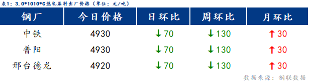 <a href='https://www.mysteel.com/' target='_blank' style='color:#3861ab'>Mysteel</a>日报：博兴冷镀价格稳中偏弱