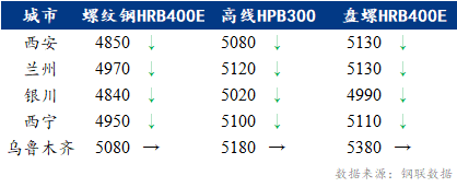 Mysteel早报：西北建筑钢材早盘价格预计弱势下行