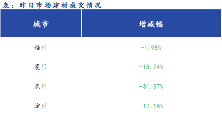 <a href='https://m.mysteel.com/' target='_blank' style='color:#3861ab'>Mysteel</a>早报：福建<a href='https://m.mysteel.com/market/p-968-----010101-0--------1.html' target='_blank' style='color:#3861ab'>建筑钢材</a>早盘价格预计维持弱势