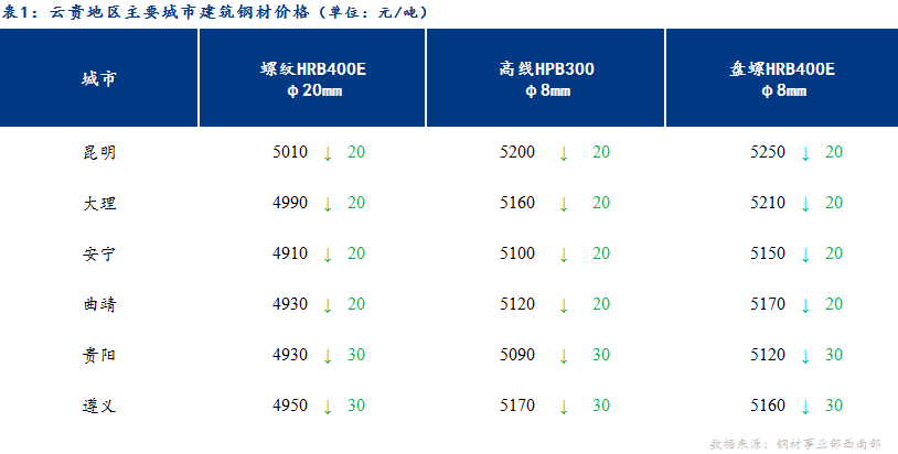 <a href='https://www.mysteel.com/' target='_blank' style='color:#3861ab'>Mysteel</a>日报：冬储资源获利套现 短期云贵建材价格弱势回调为主