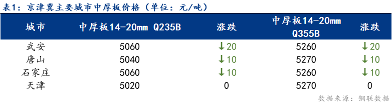 <a href='https://m.mysteel.com/' target='_blank' style='color:#3861ab'>Mysteel</a>日报：京津冀中厚板价格小幅下跌 成交尚可