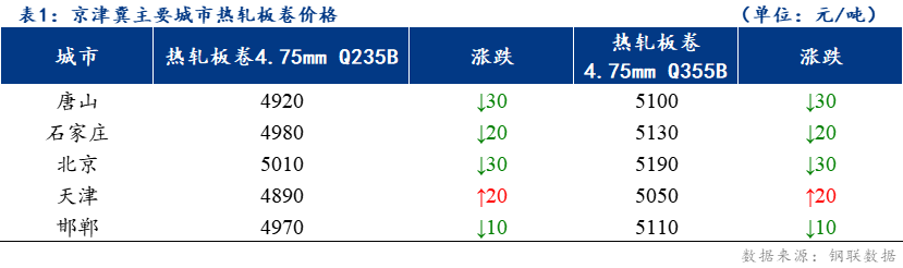 <a href='https://www.mysteel.com/' target='_blank' style='color:#3861ab'>Mysteel</a>日报：京津冀<a href='https://rezha.mysteel.com/' target='_blank' style='color:#3861ab'>热轧</a>板卷价格涨跌互现 成交尚佳