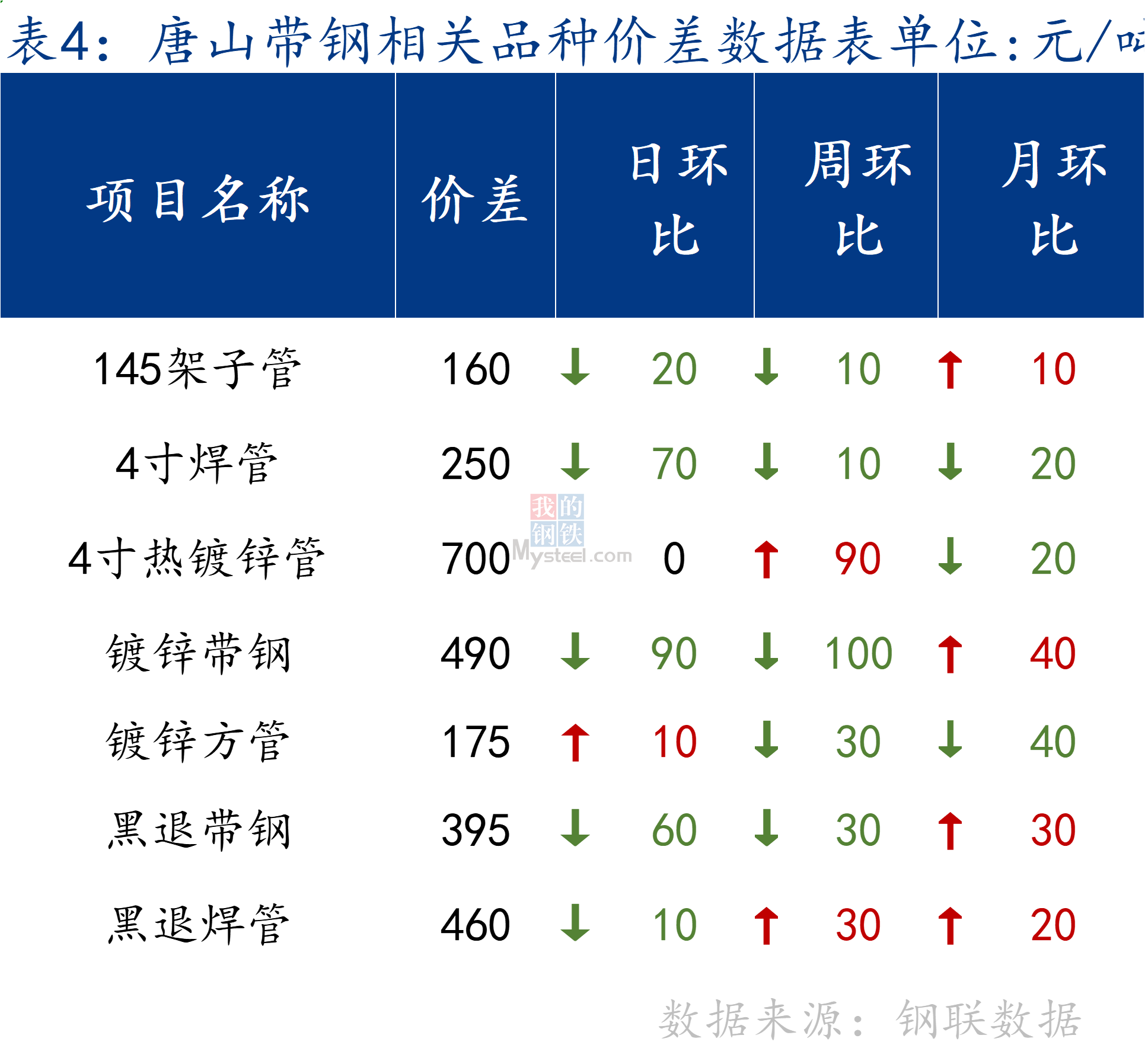 管带表四