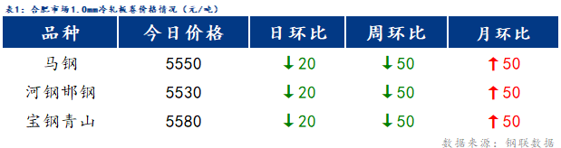 <a href='https://m.mysteel.com/' target='_blank' style='color:#3861ab'>Mysteel</a>日报：合肥冷镀板卷价格趋弱运行