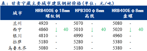 <a href='https://www.mysteel.com/' target='_blank' style='color:#3861ab'>Mysteel</a>日报：甘青宁藏建筑钢材价格整体偏弱 低位成交偏多