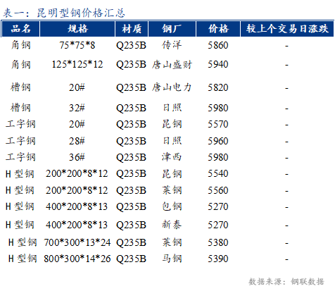 <a href='https://m.mysteel.com/' target='_blank' style='color:#3861ab'>Mysteel</a>日报：昆明型材价格暂稳 成交清淡