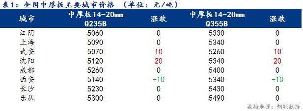 <a href='https://www.mysteel.com/' target='_blank' style='color:#3861ab'>Mysteel</a>日报：全国<a href='http://zhongban.mysteel.com/' target='_blank' style='color:#3861ab'>中厚板价格</a>企稳运行 成交转好