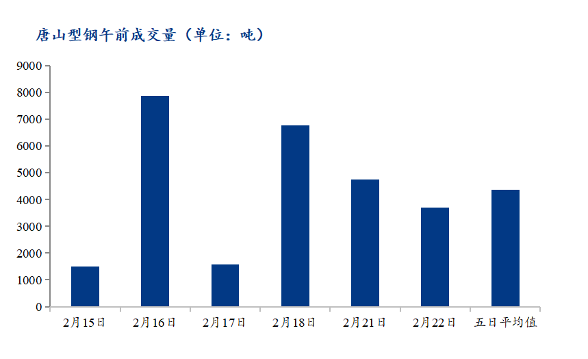 <a href='https://www.mysteel.com/' target='_blank' style='color:#3861ab'>Mysteel</a>数据：唐山调坯型钢成交量下降（2月22日10：30）