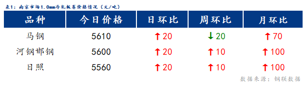 Mysteel日报：南京冷轧价格小幅上涨 成交一般