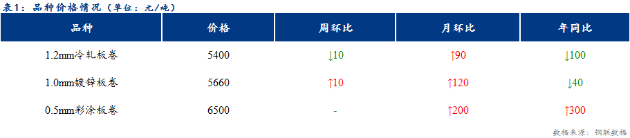 <a href='https://www.mysteel.com/' target='_blank' style='color:#3861ab'>Mysteel</a>日报：天津冷镀价格稳中下行 成交减量