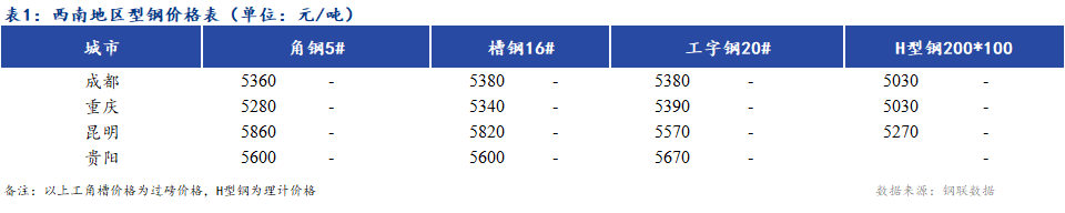 <a href='https://www.mysteel.com/' target='_blank' style='color:#3861ab'>Mysteel</a>日报：西南地区型钢价格普遍持稳 市场成交偏淡