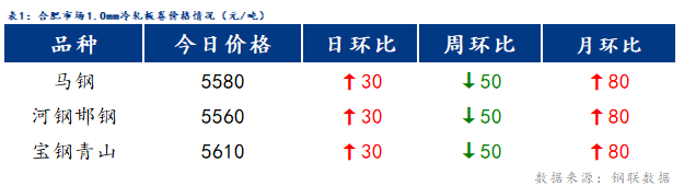 <a href='https://www.mysteel.com/' target='_blank' style='color:#3861ab'>Mysteel</a>日报：合肥冷镀板卷价格稳中有涨