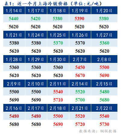 	Mysteel早报：上海冷镀板卷价格预计下调20元/吨