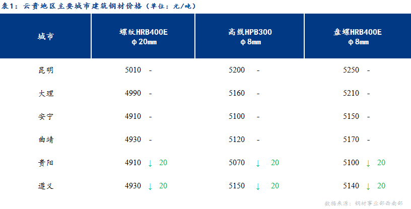 <a href='https://m.mysteel.com/' target='_blank' style='color:#3861ab'>Mysteel</a>日报：需求启动缓慢 云贵建材弱势震荡