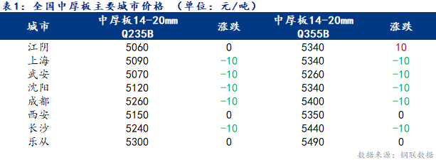 <a href='https://www.mysteel.com/' target='_blank' style='color:#3861ab'>Mysteel</a>日报：全国中厚板小幅趋弱 成交欠佳