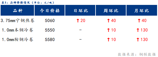 <a href='https://www.mysteel.com/' target='_blank' style='color:#3861ab'>Mysteel</a>日报：宁波冷轧板卷价格企稳运行