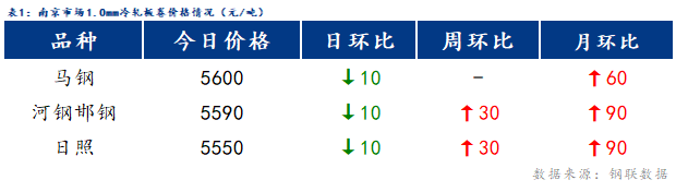 <a href='https://www.mysteel.com/' target='_blank' style='color:#3861ab'>Mysteel</a>日报：南京冷镀价格稳中有跌