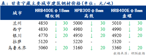 <a href='https://www.mysteel.com/' target='_blank' style='color:#3861ab'>Mysteel</a>日报：甘青宁藏建筑钢材价格弱势下行 区域内需求未见明显起色