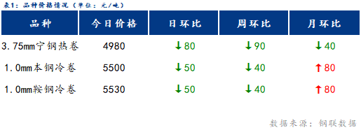 <a href='https://m.mysteel.com/' target='_blank' style='color:#3861ab'>Mysteel</a>日报：宁波冷轧板卷价格下跌