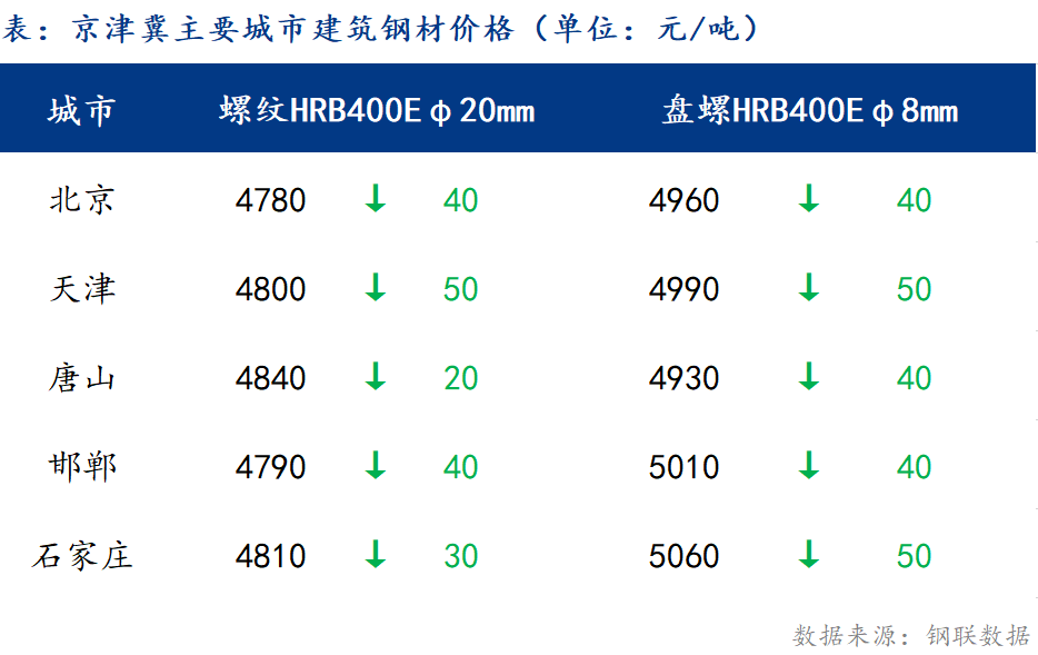 <a href='https://www.mysteel.com/' target='_blank' style='color:#3861ab'>Mysteel</a>日报：京津冀建筑钢材价格下跌，市场成交缩量