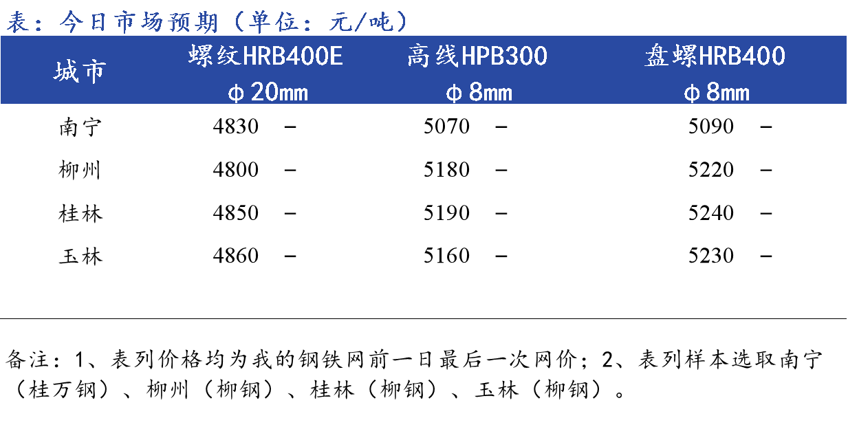 <a href='https://m.mysteel.com/' target='_blank' style='color:#3861ab'>Mysteel</a>早报：广西<a href='https://m.mysteel.com/market/p-968-----010101-0--------1.html' target='_blank' style='color:#3861ab'>建筑钢材</a>早盘价格预计偏弱运行