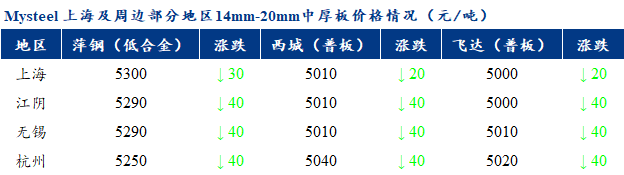 <a href='https://m.mysteel.com/' target='_blank' style='color:#3861ab'>Mysteel</a>早报：上海市场中厚板价格预计小幅盘整