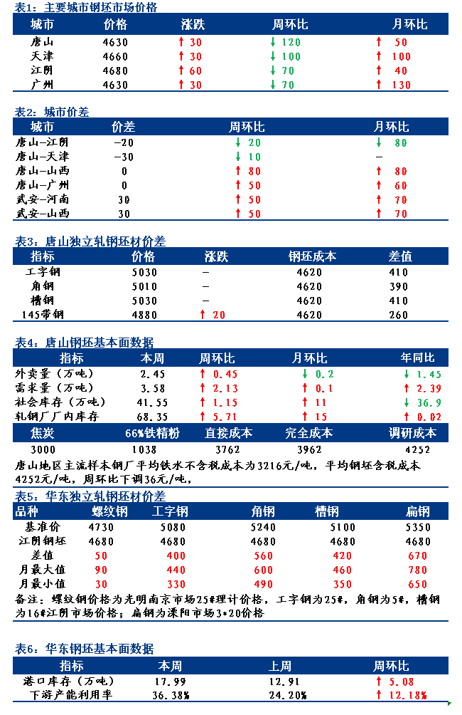 <a href='https://www.mysteel.com/' target='_blank' style='color:#3861ab'>Mysteel</a>日报：全国钢坯市场价格小幅拉涨 部分成交有好转