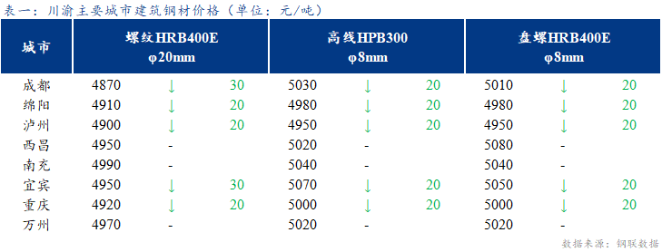 <a href='https://www.mysteel.com/' target='_blank' style='color:#3861ab'>Mysteel</a>日报：川渝建筑钢材价格弱势盘整 低位成交尚可