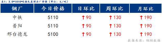 <a href='https://www.mysteel.com/' target='_blank' style='color:#3861ab'>Mysteel</a>日报：博兴冷镀价格小幅上涨