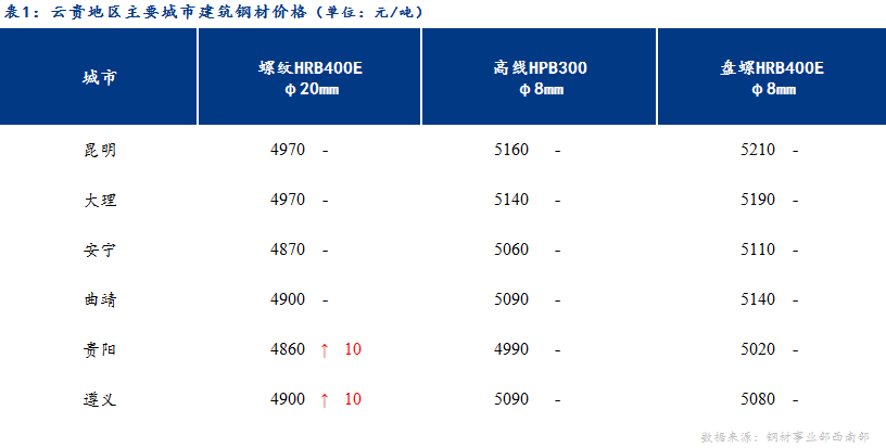 <a href='https://www.mysteel.com/' target='_blank' style='color:#3861ab'>Mysteel</a>日报：成本支撑较强 云贵建材震荡趋强