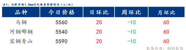 <a href='https://m.mysteel.com/' target='_blank' style='color:#3861ab'>Mysteel</a>日报：合肥冷镀板卷价格小幅上涨