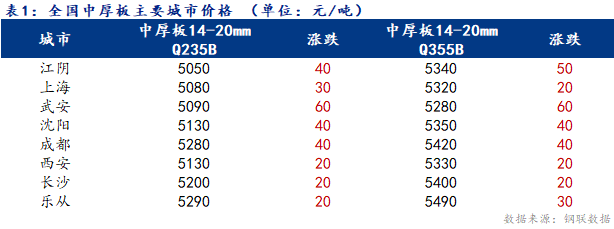 <a href='https://www.mysteel.com/' target='_blank' style='color:#3861ab'>Mysteel</a>日报：全国<a href='http://zhongban.mysteel.com/' target='_blank' style='color:#3861ab'>中厚板价格</a>上涨 成交良好