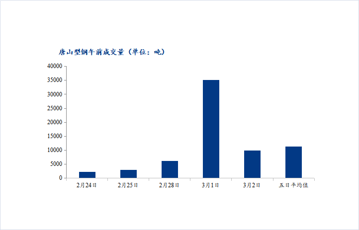 <a href='https://m.mysteel.com/' target='_blank' style='color:#3861ab'>Mysteel</a>数据：唐山调坯型钢成交量下降（3月2日10：30）