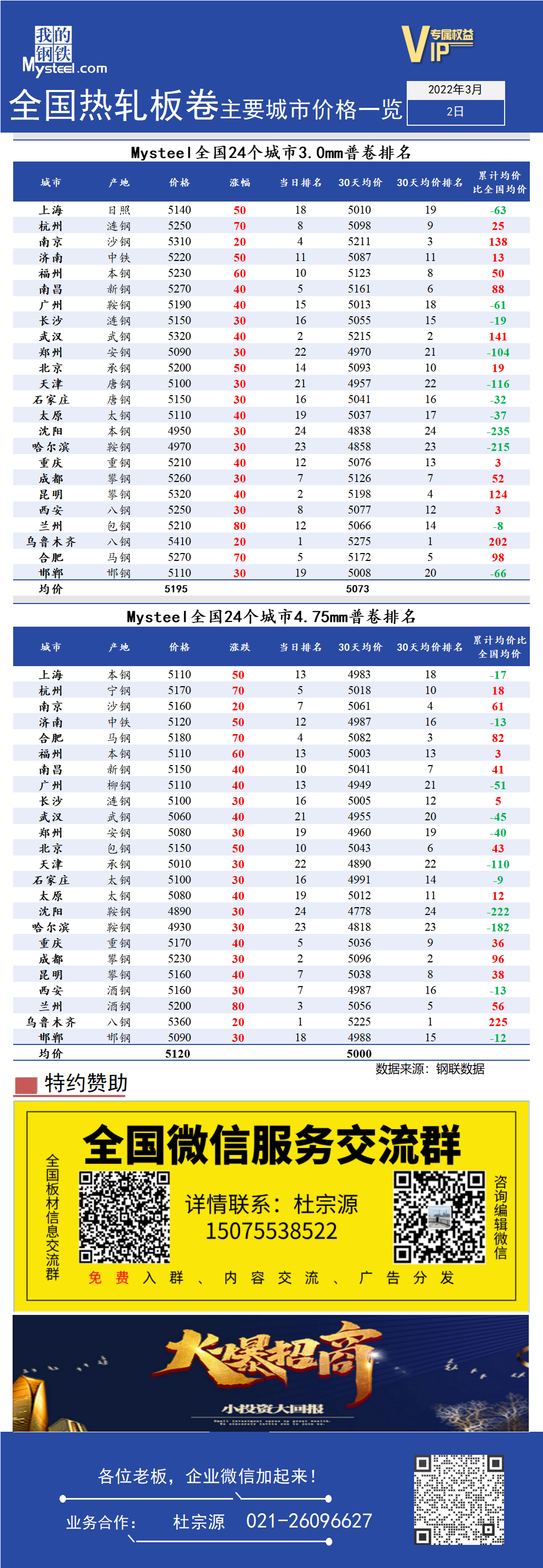 <a href='https://www.mysteel.com/' target='_blank' style='color:#3861ab'>Mysteel</a>快讯：全国<a href='https://rezha.mysteel.com/' target='_blank' style='color:#3861ab'>热轧</a>板卷主要城市价格一览（3月2日）