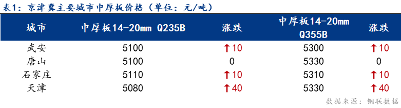 <a href='https://www.mysteel.com/' target='_blank' style='color:#3861ab'>Mysteel</a>日报：京津冀中厚板价格持续上调 成交减量