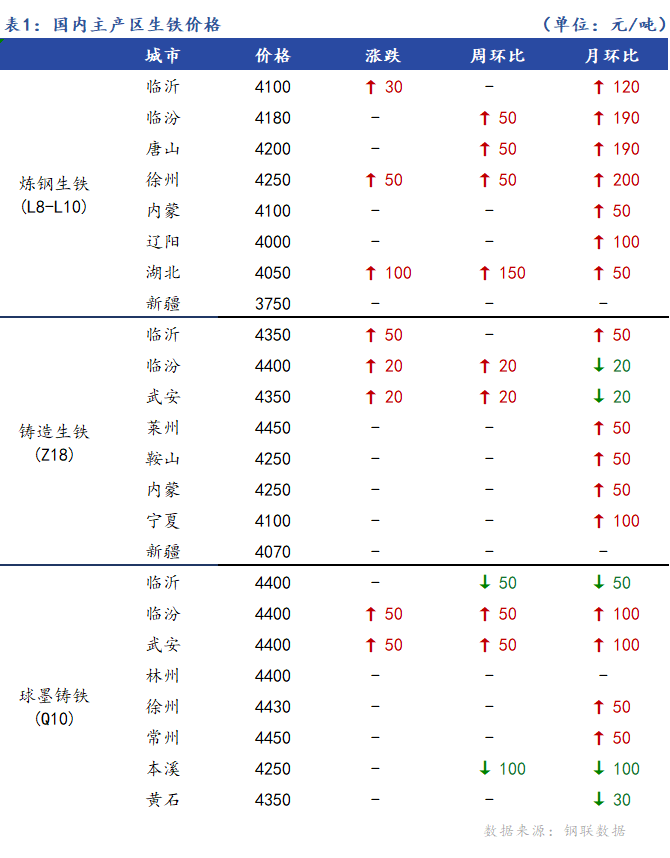 <a href='https://m.mysteel.com/' target='_blank' style='color:#3861ab'>Mysteel</a>日报：全国生铁价格稳中向好