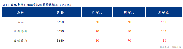 <a href='https://www.mysteel.com/' target='_blank' style='color:#3861ab'>Mysteel</a>日报：合肥冷镀板卷价格上涨 成交一般