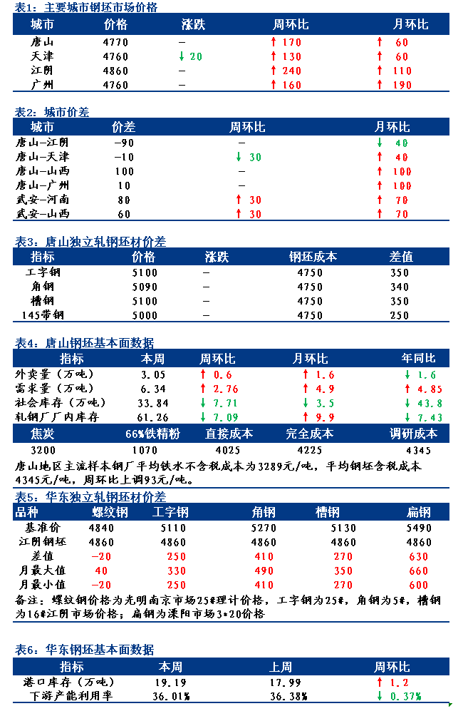 <a href='https://www.mysteel.com/' target='_blank' style='color:#3861ab'>Mysteel</a>日报：全国钢坯市场价格以稳为主 成交观望