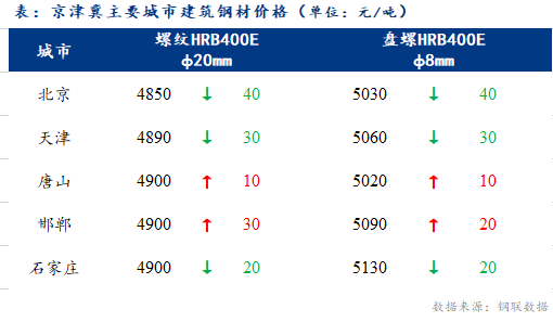 <a href='https://www.mysteel.com/' target='_blank' style='color:#3861ab'>Mysteel</a>日报：京津冀建筑钢材价格高位回落 成交欠佳