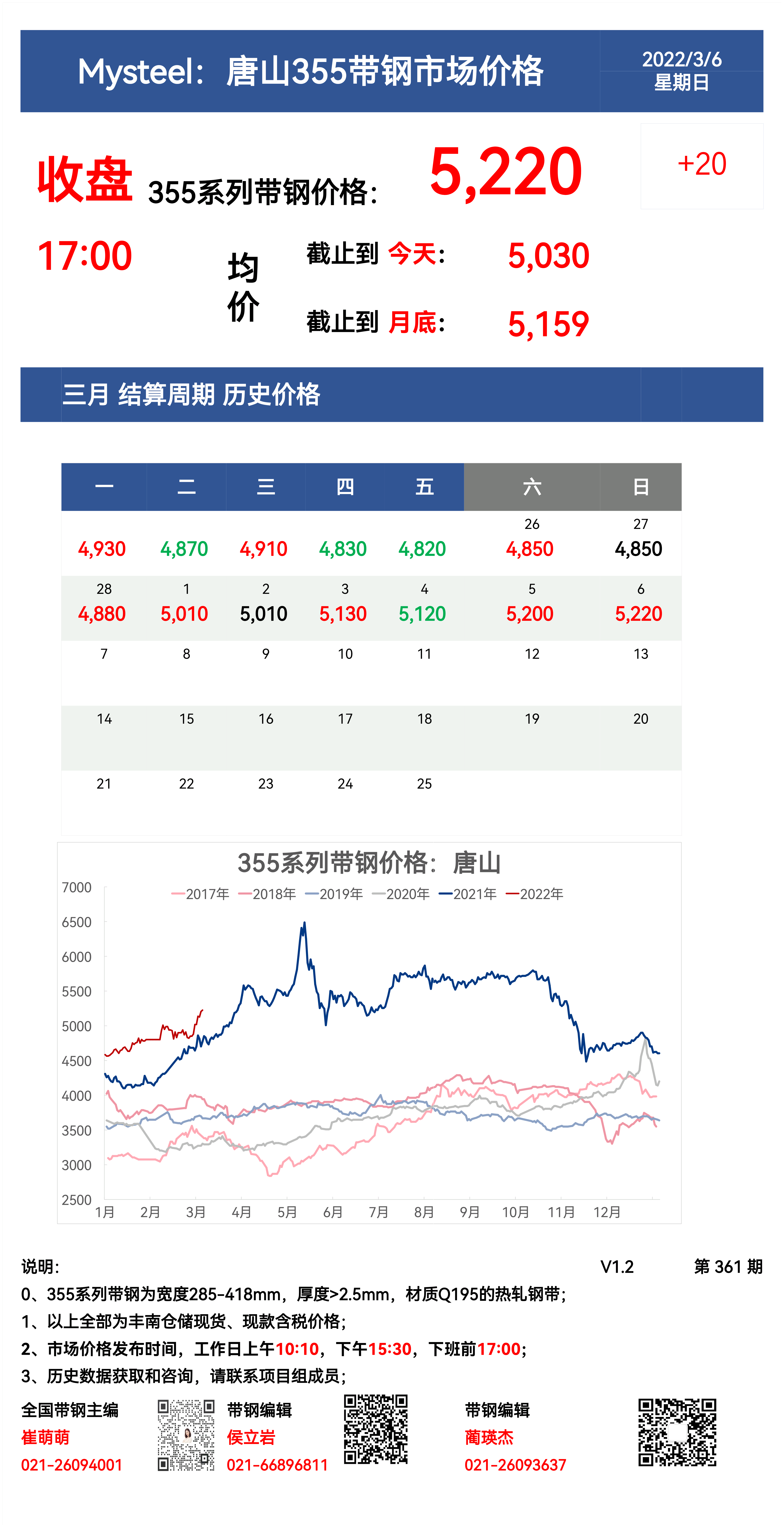 <a href='https://m.mysteel.com/' target='_blank' style='color:#3861ab'>Mysteel</a>：6日唐山355系列带钢市场价格（收盘17:00）