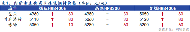 <a href='https://www.mysteel.com/' target='_blank' style='color:#3861ab'>Mysteel</a>日报：内蒙古建筑钢材价格上涨 成交较好