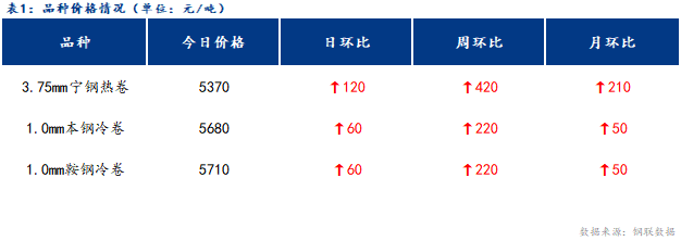 <a href='https://m.mysteel.com/' target='_blank' style='color:#3861ab'>Mysteel</a>日报：宁波冷轧板卷价格小幅上涨