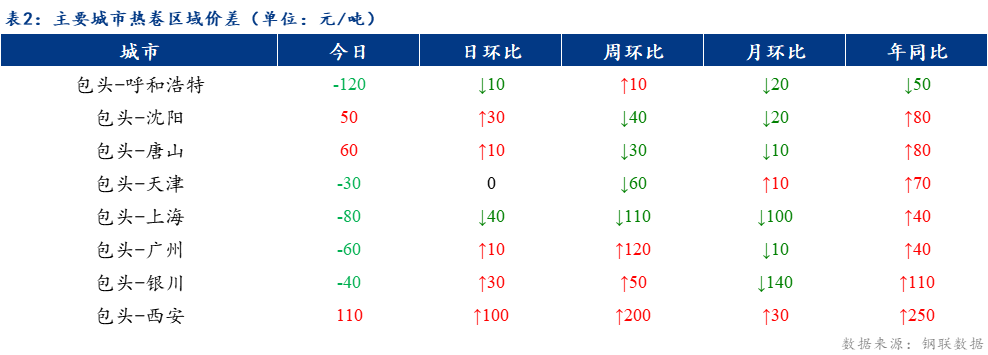 <a href='https://www.mysteel.com/' target='_blank' style='color:#3861ab'>Mysteel</a>日报：内蒙古板卷价格上涨 成交良好