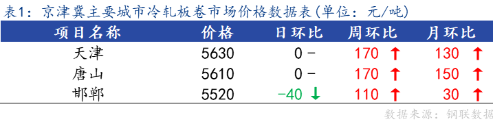 <a href='https://www.mysteel.com/' target='_blank' style='color:#3861ab'>Mysteel</a>日报：京津冀冷轧板卷主流暂稳 成交不佳