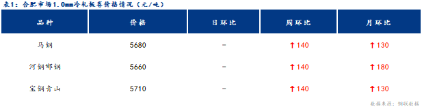 <a href='https://www.mysteel.com/' target='_blank' style='color:#3861ab'>Mysteel</a>日报：合肥冷镀板卷价格暂稳